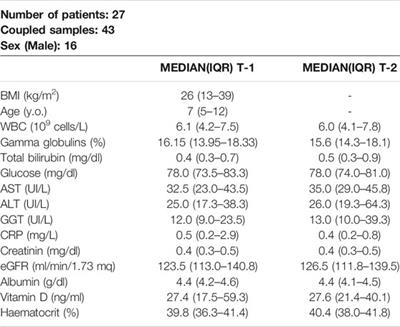 Monitoring Tacrolimus Concentrations in Whole Blood and Peripheral Blood Mononuclear Cells: Inter- and Intra-Patient Variability in a Cohort of Pediatric Patients